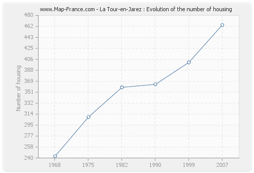 La Tour-en-Jarez : Evolution of the number of housing